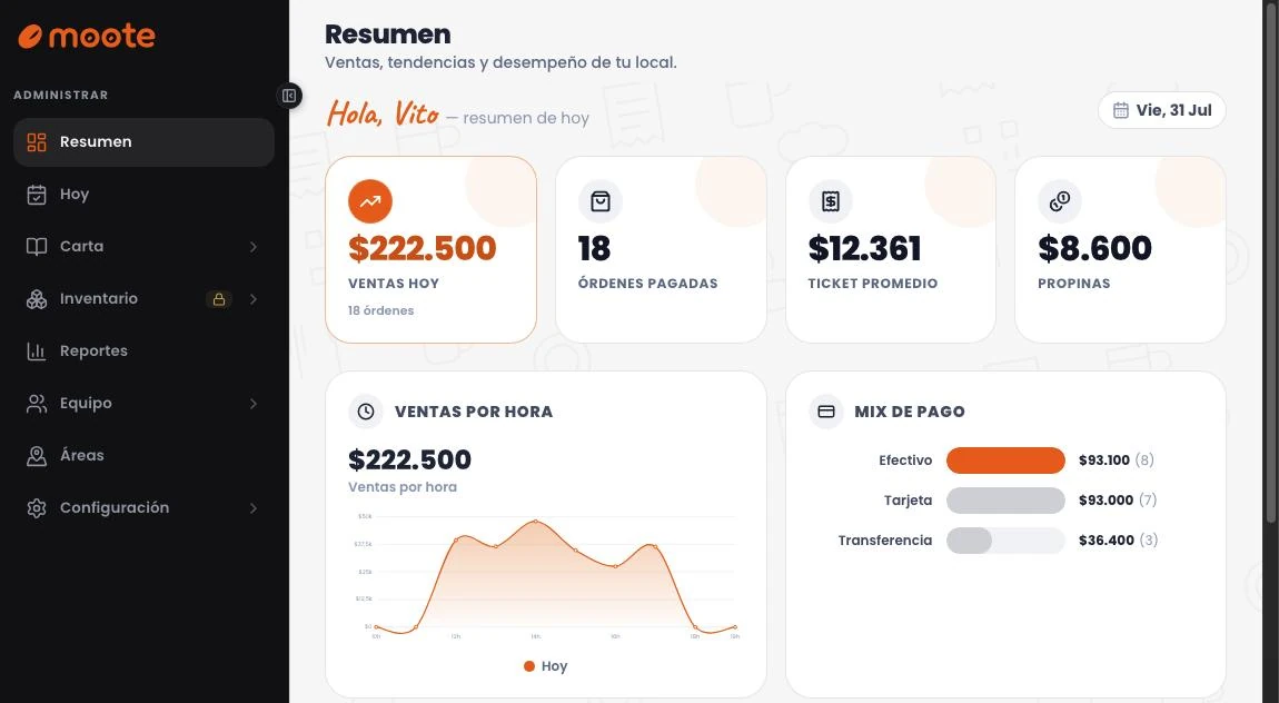 Resumen del día en el back-office de moote: ventas, ticket promedio, propinas, ventas por hora y mix de pago
